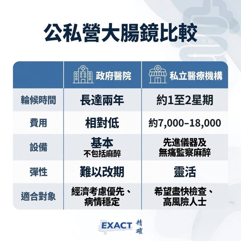 公私營大腸鏡檢查比較-exactmedical-精確醫療