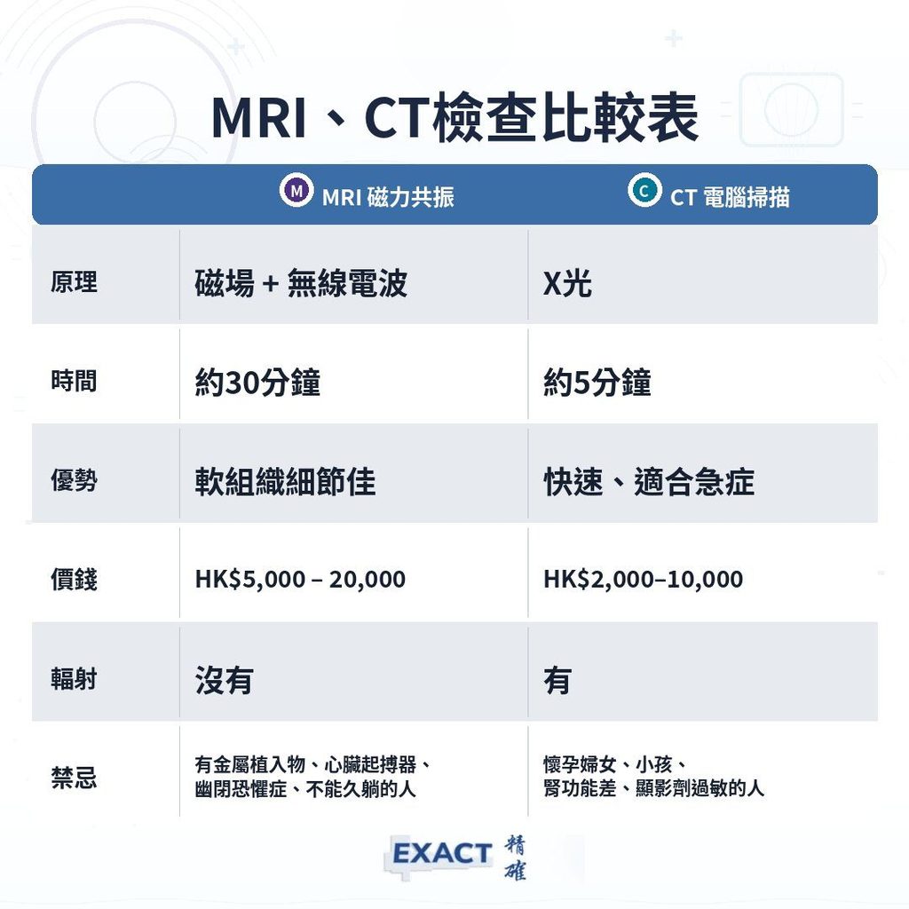 MRI檢查與CT掃描分別詳細比較表：原理、檢查時間、優勢、價錢、輻射差異及禁忌-exact medical-精確醫療